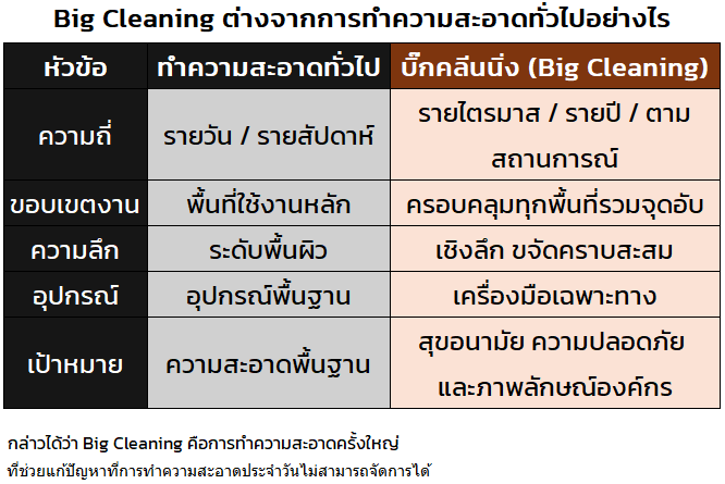 รูปตารางสรุปความแตกต่างระหว่างการทำความสะอาดทั่วไปกับการทำความสะอาจจะบริการ บิ๊กคลีนนิ่ง 